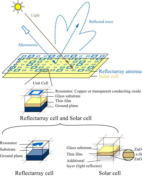 cellules solaires innovantes