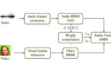 Real-time wieghting in audio-visual speech recognition - EPFL
