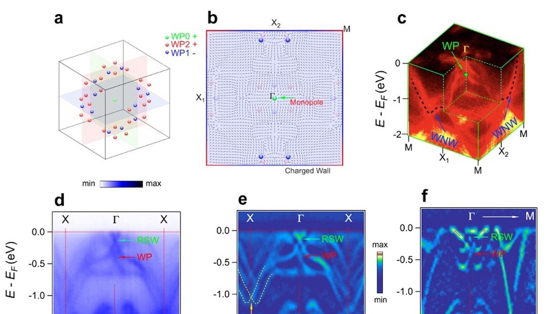 Theoretical and experimental observation of the unpaired Weyl points © 2021 PSI