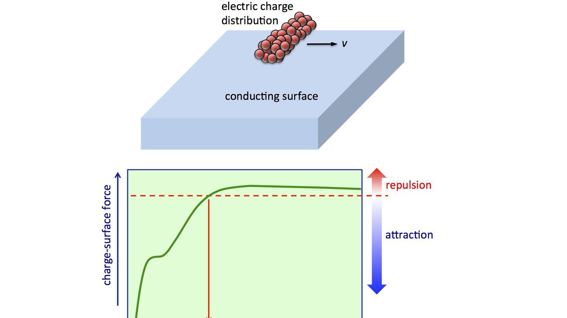 can-an-electrically-neutral-surface-repel-electric-charges-epfl