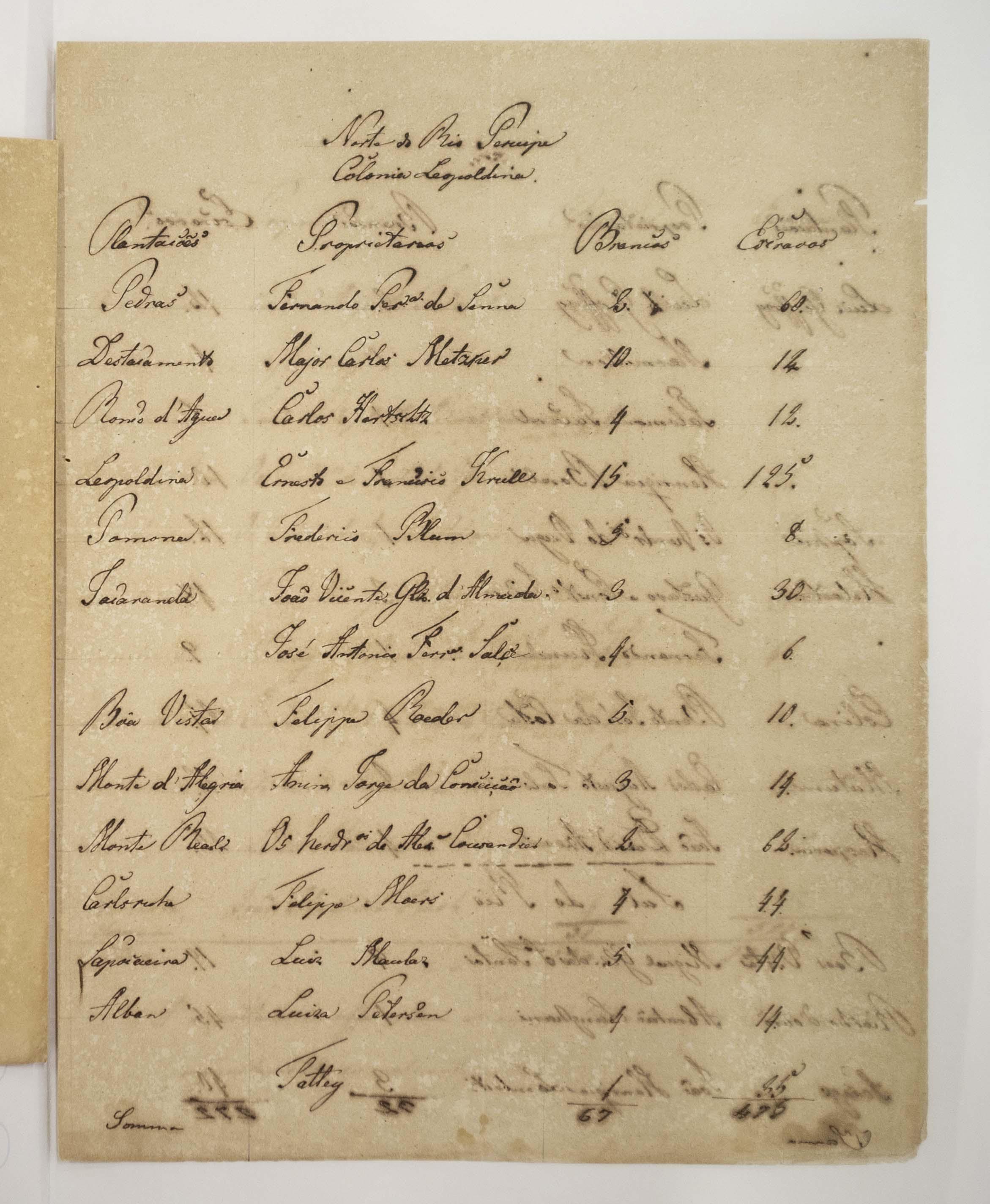 Exemple d'inventaire comptant 37 plantations avec un total de 130 blancs (Branços) et 1267 esclaves (« escravos »). © Archivo Público del Estado de Bahia / Denise Bertschi