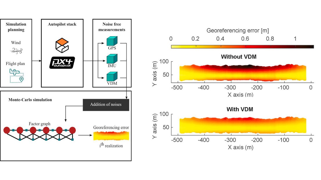 Improvement in the Georeferencing Errors with proposed VDM constraints.