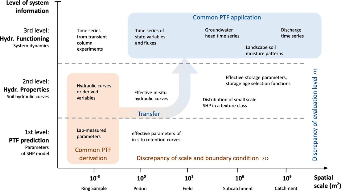 From Weber et al. (2024), Hydro-pedotransfer functions: a roadmap for future development, Hydrol. Earth Syst. Sci., 28, 3391–3433, https://doi.org/10.5194/hess-28-3391-2024.