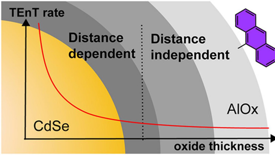 © c-ALD-Grown Metal Oxide Shell Enables Distance-Independent Triplet Energy Transfer from Quantum Dots to Molecular Dyes - CC-BY 4.0 © c-ALD-Grown Metal Oxide Shell Enables Distance-Independent Triplet Energy Transfer from Quantum Dots to Molecular Dyes - CC-BY 4.0
