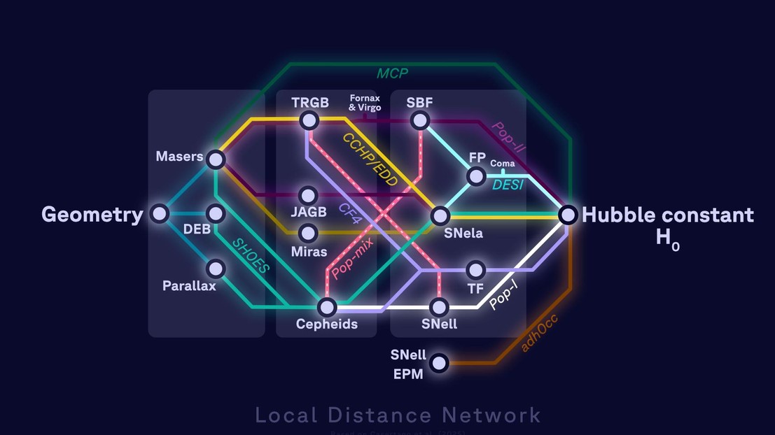 The “metro map” analogy of the Local Distance Network. Based on Casertano et al, 2025. Graphic by Fabio Crqmeri, ISSI.
