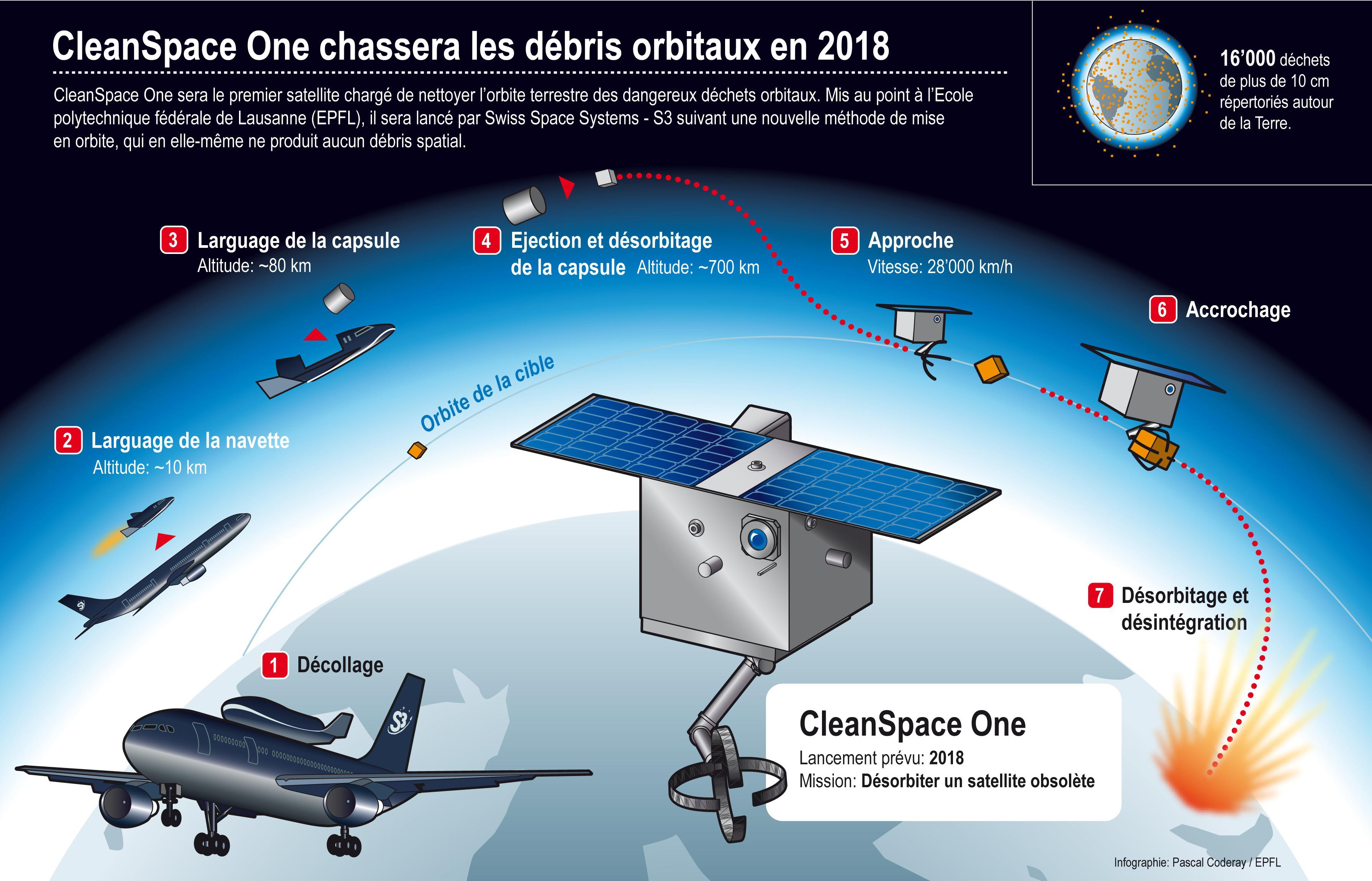 Динамика космического полета. Swiss Space Systems s3. Выход спутника на орбиту. Космический мусор Клин Спейс уан. CLEANSPACE one.