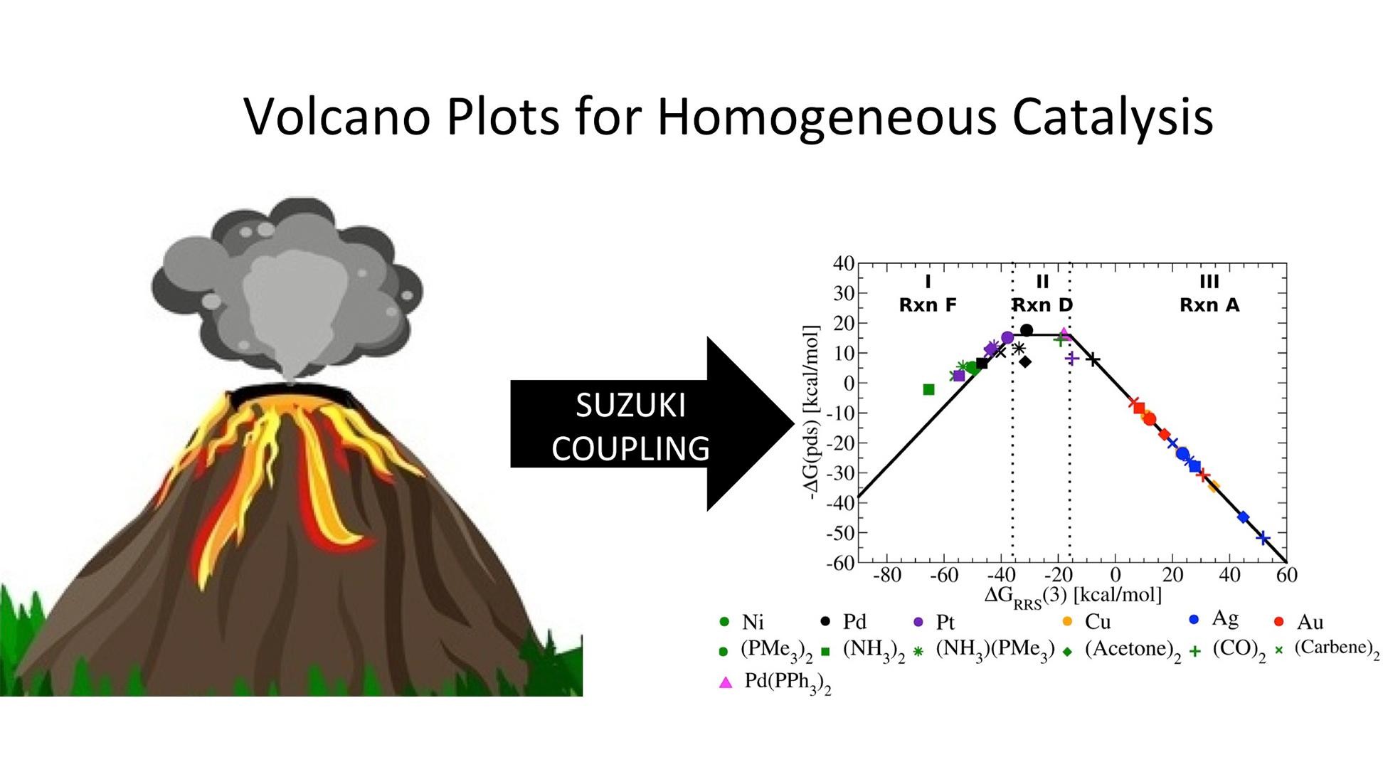 Volcano plots used for first time in homogeneous catalysis