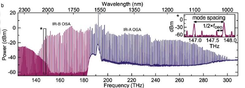 Octave Spanning Tunable Frequency Comb from a Microresonator - EPFL