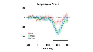 An intracranial EEG study: Audio-tactile and peripersonal space