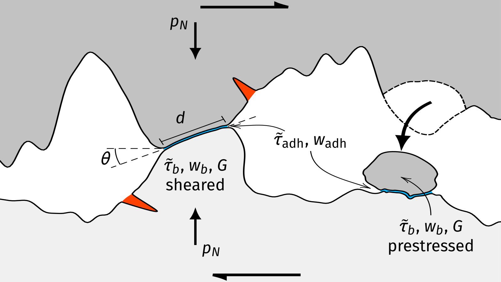 Possible particle formation mechanisms at contact spots. © T. Brink / EPFL 2019
