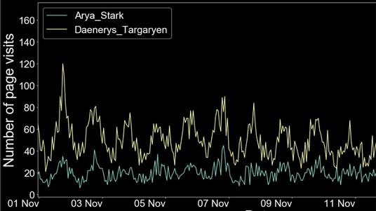 Fluctuations in visits to Wikipedia pages for two GoT characters over time. © LTS2/EPFL