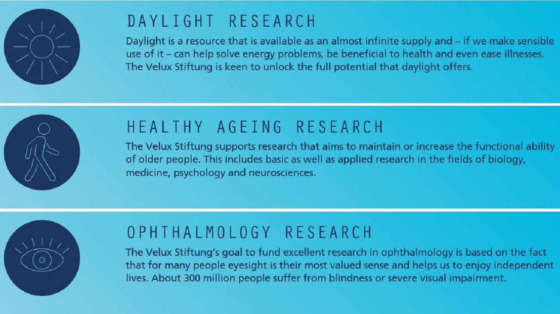 Research funding categories © 2019 Velux Stiftung