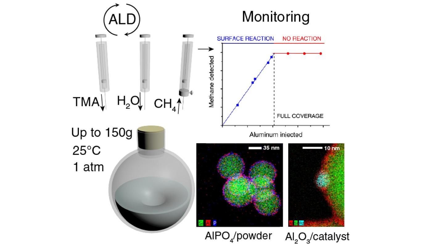 LiquidPhase Atomic Layer Deposition on Dispersed Materials EPFL
