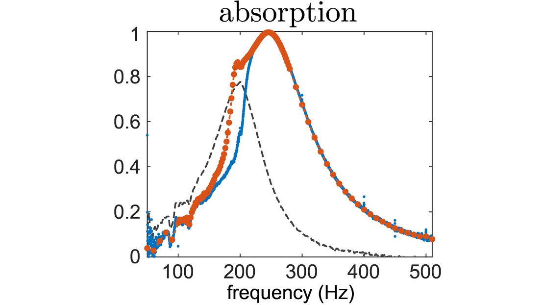 Sound absorption coefficient achieved with a Nonlinear Electroacoustic Resonator, compared to linear cases © X. Guo / EPFL 2020