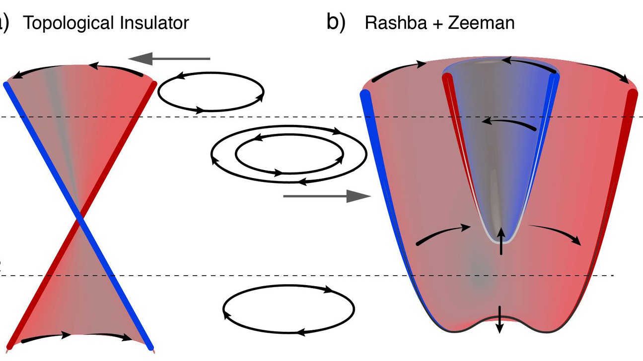 Dispersion of a TI and Rashba-Zeeman system © H. Dil 2020 EPFL