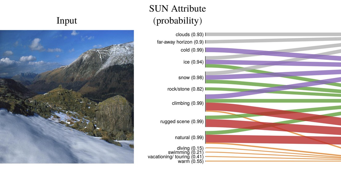 Example of theinterpretation of the beauty score on a mountain scene. © D. Marcos, 2020 / ACCV 2020 conference proceedings.