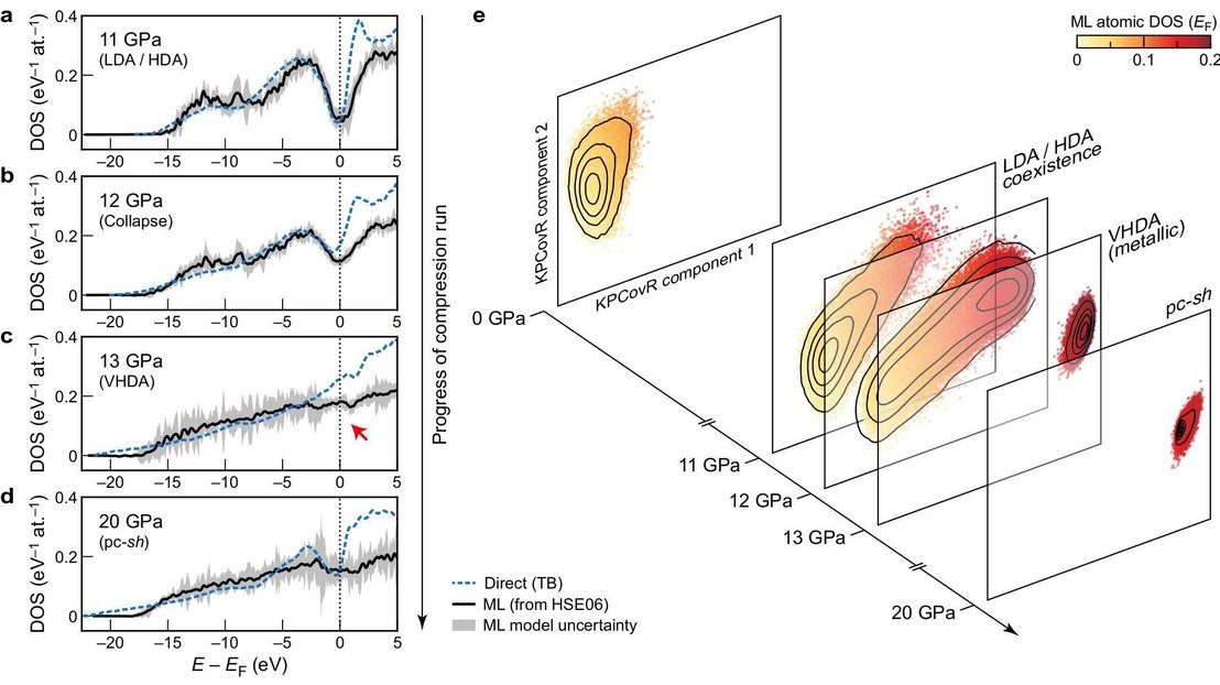 Electronic fingerprints of structural transitions in dense Si © 2021 Volker Deringer / Springer Nature