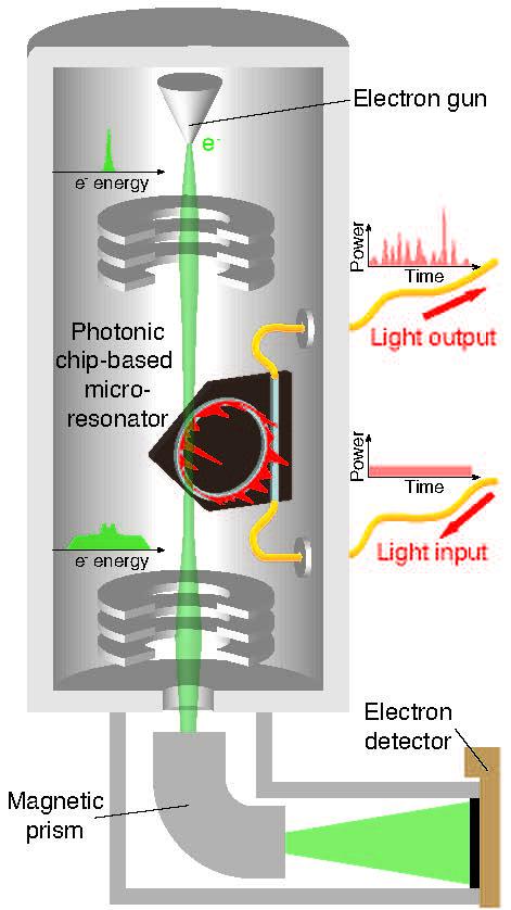 Schematic of the experiment. Nonlinear spatiotemporal light patterns in a photonic chip-based microresonator modulate the spectrum of a beam of free electrons in a transmission electron microscope. Credit: Yang et al. DOI: 10.1126/science.adk2489