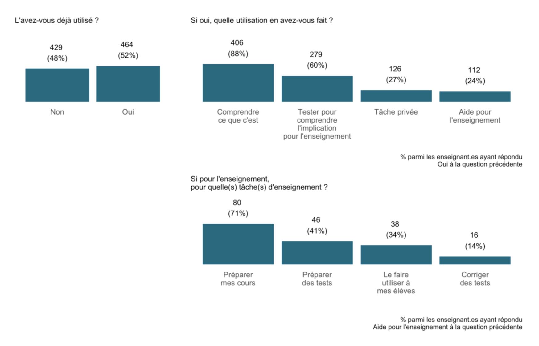 Usage of ChatGPT by teachers in March 2022.