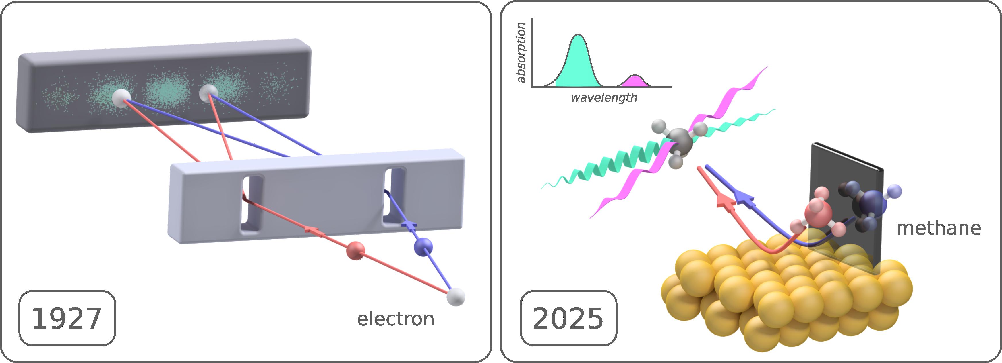 Almost 100 years after physicists Clint Davisson and Lester Germer at Western Electric first announced their observation of interference effects associated with the wave nature of the electron (1927), a new study shows a novel form of interference in the scattering of methane molecules from a metal surface. Whereas in Davisson and Germer’s experiment the effects of interference appear in the form of preferred angles of scattering, the interference effects observed in this study, which relate to the methane molecules’ rotational and vibrational motion, appear in the form of preferred absorption of specific wavelengths of light by the scattered molecules. Credit: Christopher Reilly (EPFL)