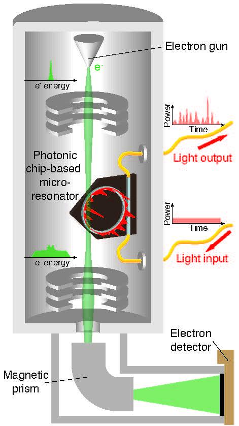 Schéma de l’expérience. Des motifs lumineux spatiotemporels non linéaires dans un microrésonateur à base de puce photonique modulent le spectre d’un faisceau d’électrons libres dans un microscope électronique en transmission. Crédit: Yang et al. DOI: 10.1126/science.adk2489