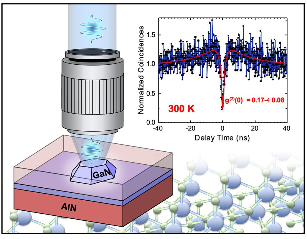 Single-photon emission by a self-assembled GaN/AlN quantum dot. Credit: J. Stachurski (EPFL)