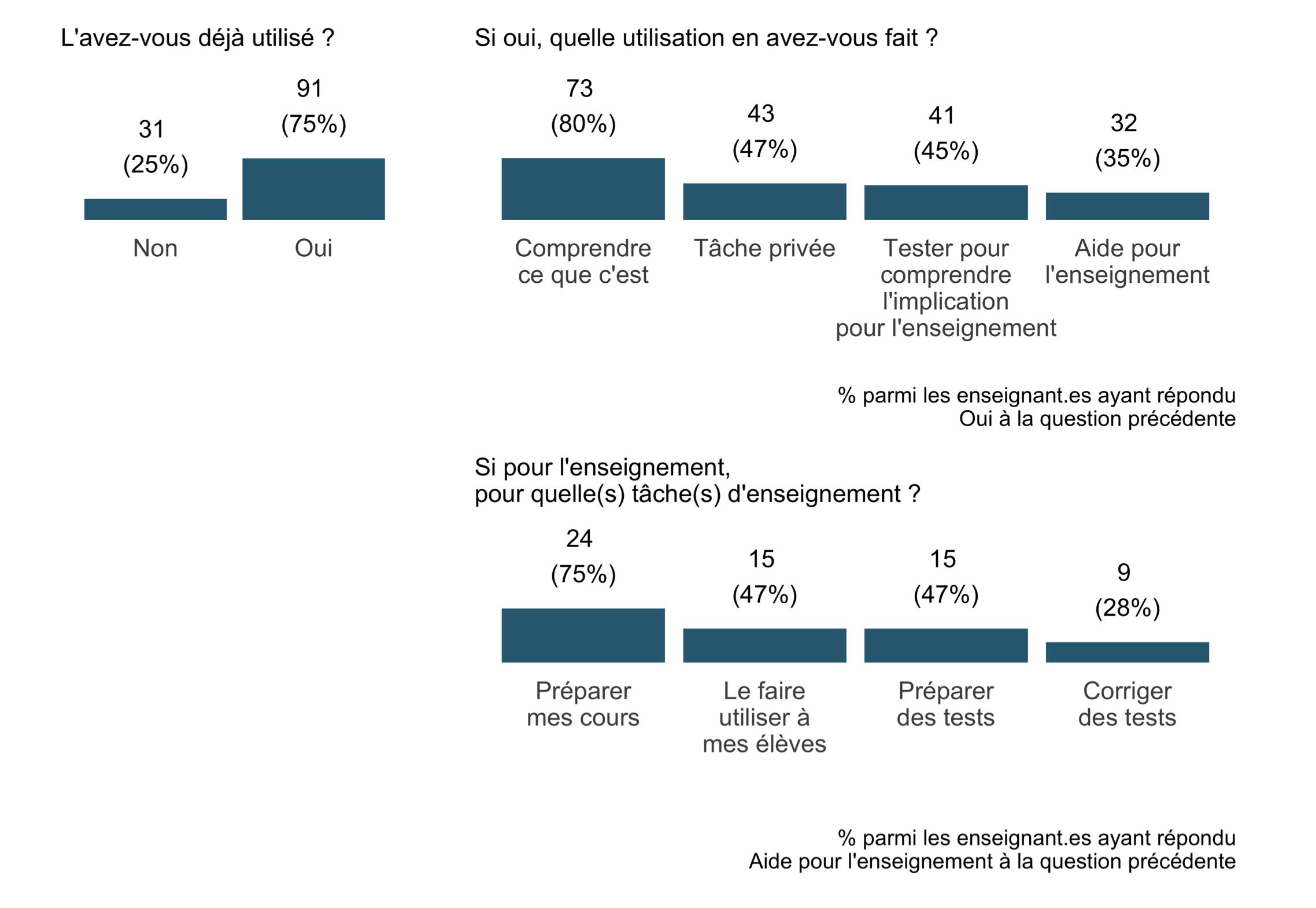 Utilisation de ChatGPT par les enseignant-es en mars 2022.