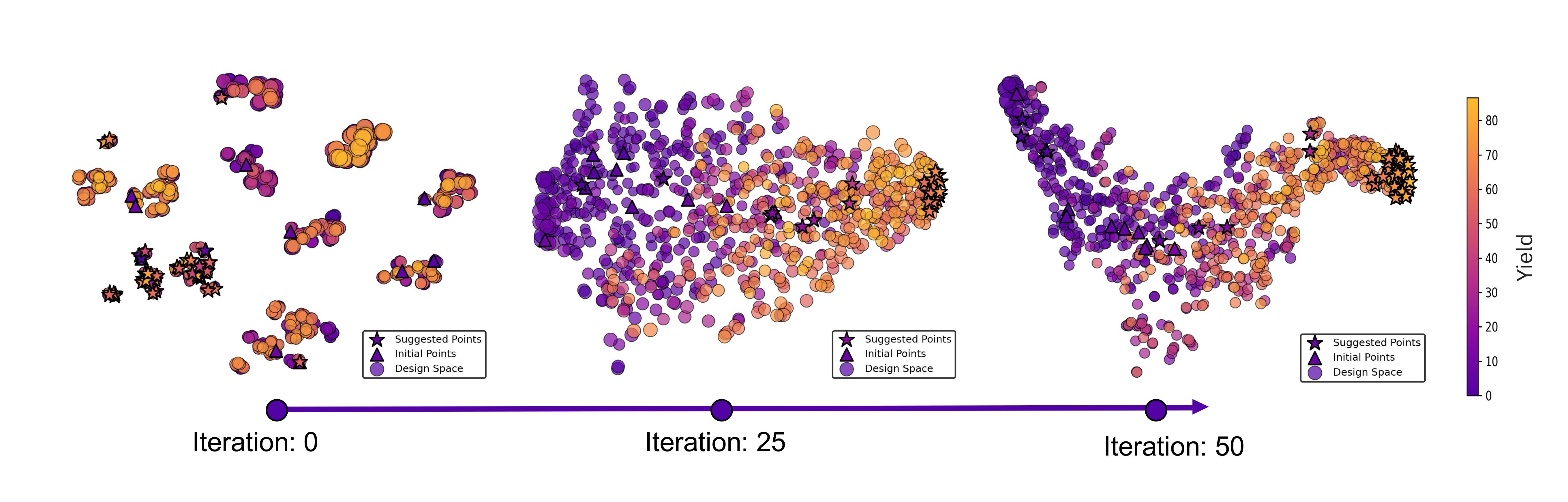 Au fur et à mesure que GOLLuM apprend, sa carte interne de l’espace de conception se réorganise : les réactions qui se comportent de manière similaire se regroupent, et les conditions à haut rendement (en jaune) se distinguent de celles à faible rendement (en violet). Crédit : EPFL/Ranković et al. - CC-BY-SA 4.0