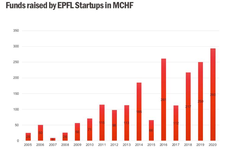 2020 a record fundraising year for EPFL startups