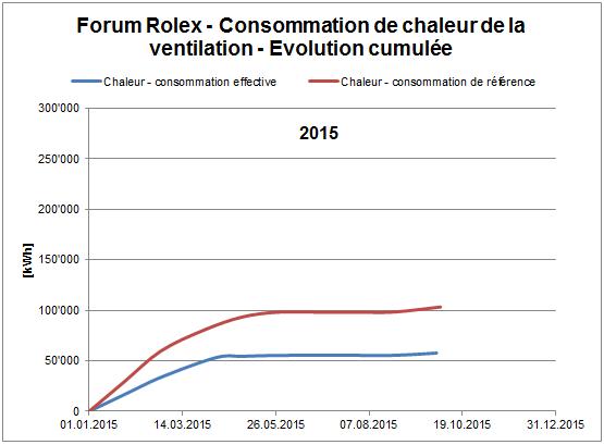RLC - consommation de chaleur 2015