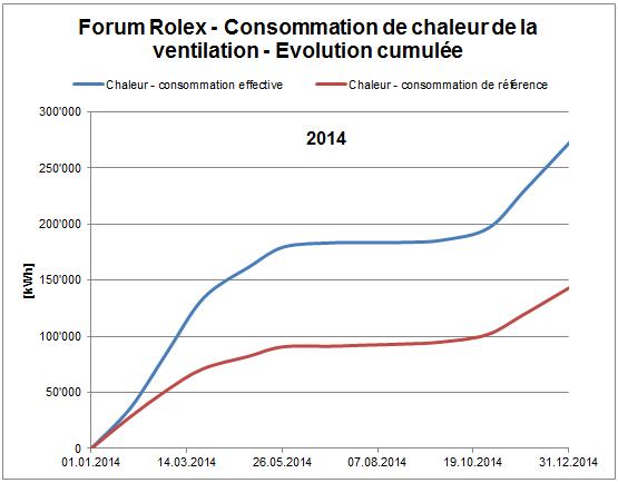 RLC - consommation de chaleur 2014