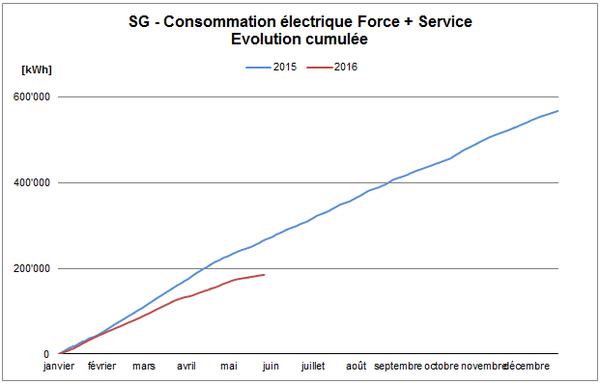 SG - electrical consumption of technical facilities