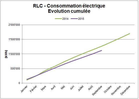 RLC - consommation d'electricite