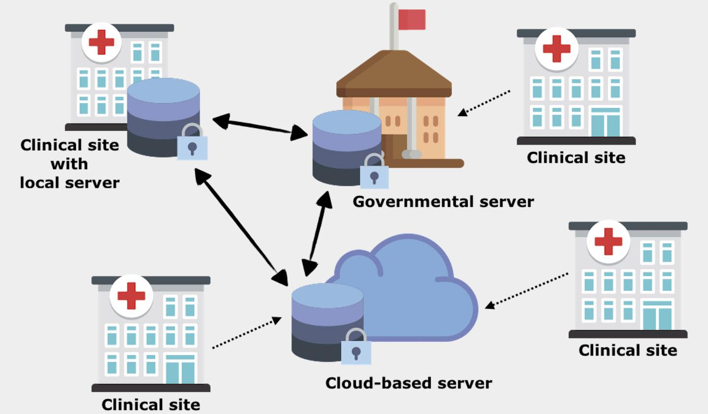 The MedCo system allows hundreds of clinical sites to collectively protect and securely share sensitive medical data with researchers. © 2019 EPFL