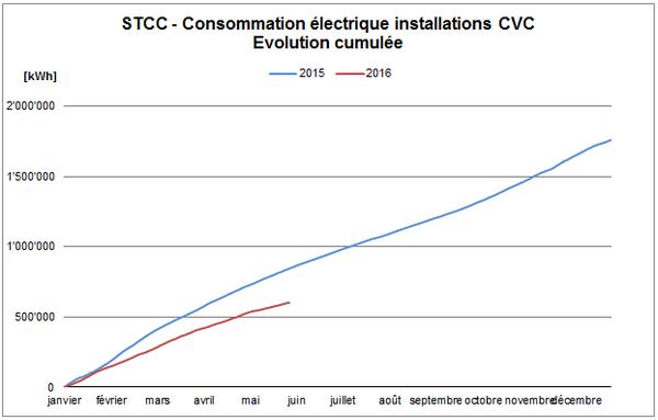 STCC - consommation d'electricite