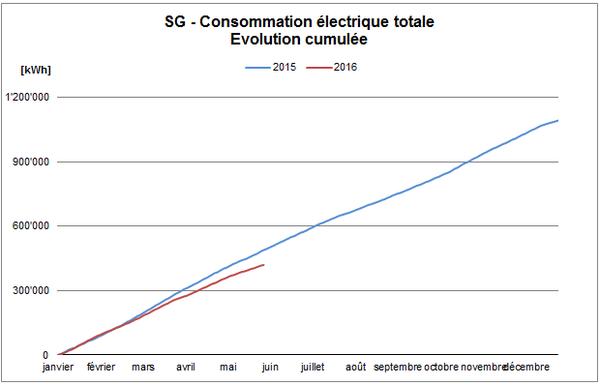SG - total electrical consumption